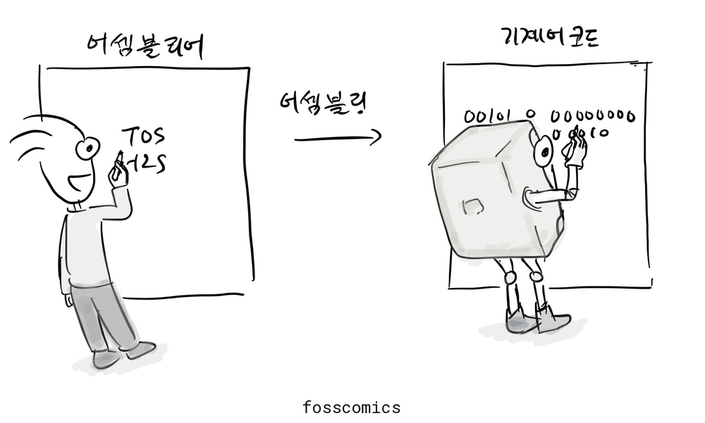 프로그래머가 한쪽 판에 T0S와 H2S를 쓰고, 컴퓨터가 다른 판에 대응하는 이진수 명령을 적는다.