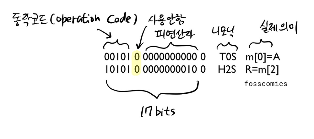 두 개의 17비트 EDSAC 명령을 동작 코드, 사용하지 않는 비트, 피연산자 주소, 길이 비트로 나누고 T0S와 H2S 니모닉을 함께 표시한 도표.
