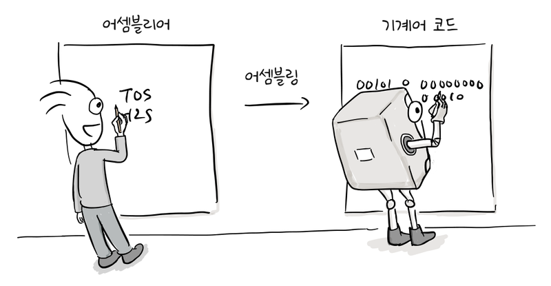 프로그래머가 어셈블리어 판에 T0S와 H2S를 쓰고, 컴퓨터가 기계어 코드 판에 이진수 명령을 적는다. 두 판은 어셈블링이라고 표시한 화살표로 이어져 있다.