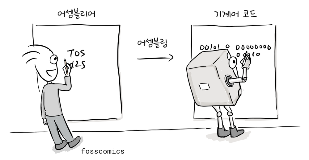 프로그래머가 어셈블리어 판에 T0S와 H2S를 쓰고, 컴퓨터가 기계어 코드 판에 이진수 명령을 적는다. 두 판은 어셈블링이라고 표시한 화살표로 이어져 있다.