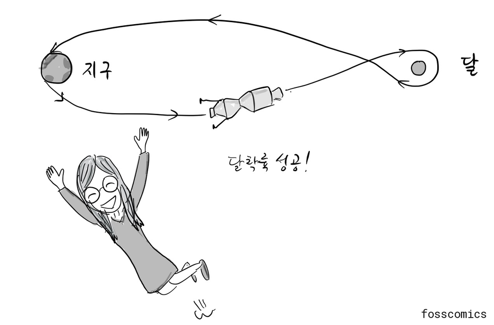 우주선이 지구와 달 사이를 오가는 경로 아래에서 마거릿 해밀턴이 두 팔을 들고 기뻐한다.
