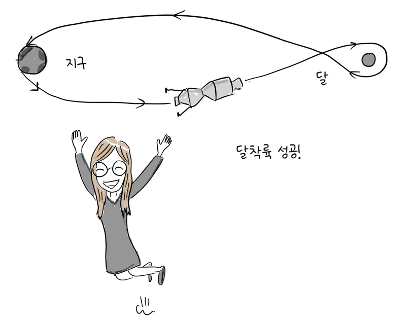 우주선이 지구와 달 사이를 오가는 경로 아래에서 마거릿 해밀턴이 두 팔을 들고 기뻐한다.