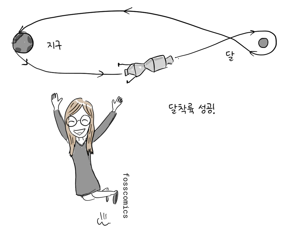 우주선이 지구와 달 사이를 오가는 경로 아래에서 마거릿 해밀턴이 두 팔을 들고 기뻐한다.