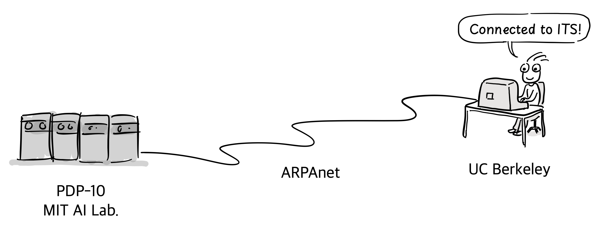 ARPANET이라는 선이 MIT 인공지능연구소의 PDP-10과 다른 대학의 ITS 사용자를 연결한다.