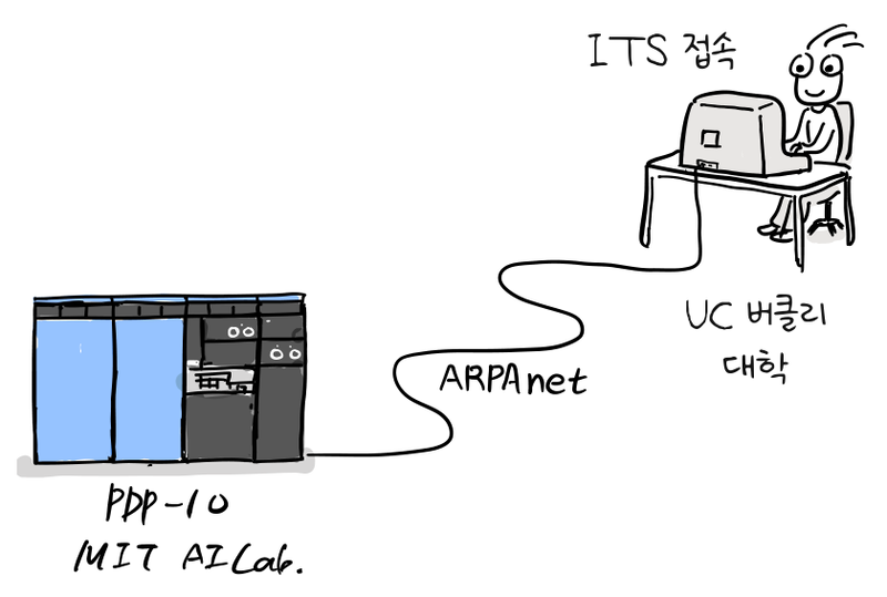 ARPANET이라는 선이 MIT 인공지능연구소의 PDP-10과 UC 버클리 대학의 사용자를 연결하고 ITS 접속이라는 글이 표시되어 있다.