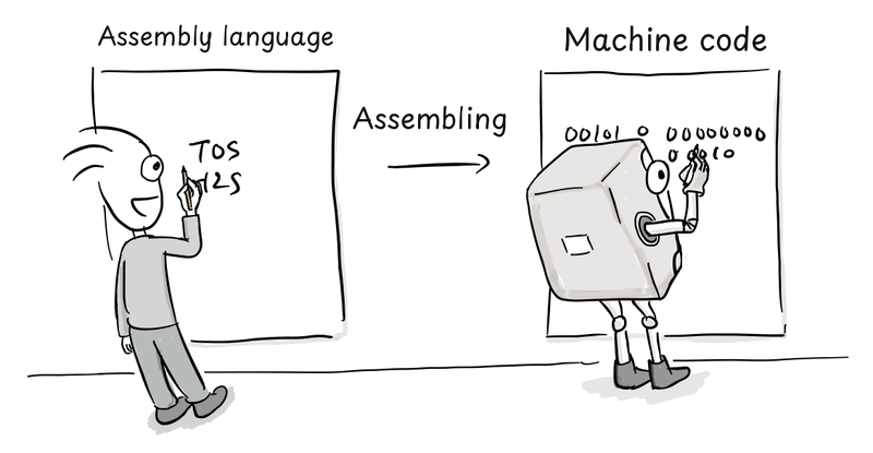 A programmer writes T0S and H2S on an Assembly language board while a machine writes binary instructions on a Machine code board, linked by an arrow labeled Assembling.