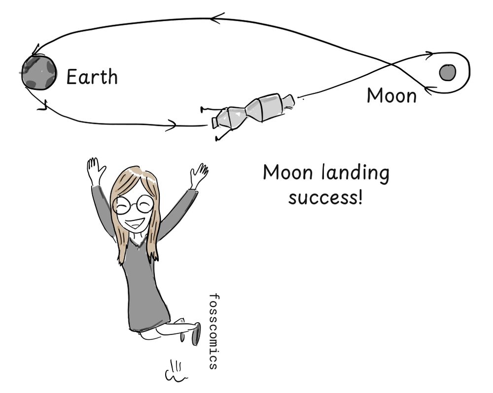 A spacecraft follows a looping route between Earth and the Moon while Margaret Hamilton celebrates below.