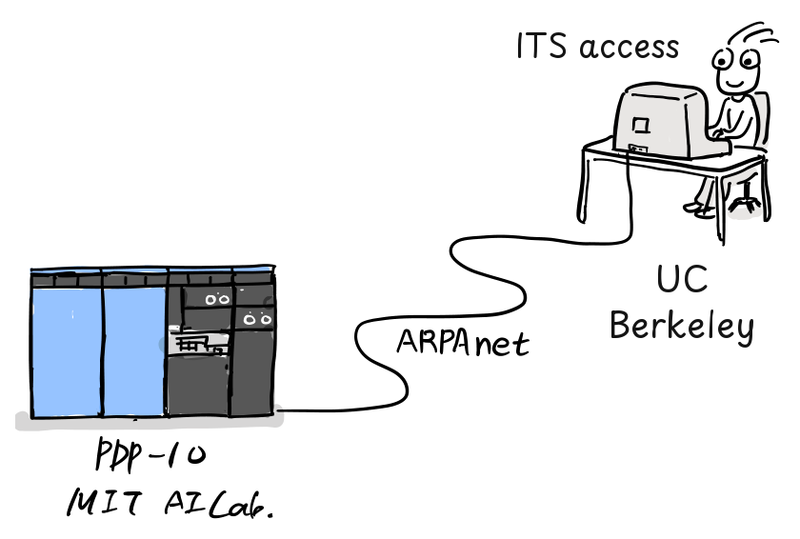 A line labeled ARPANET connects the MIT AI Lab's PDP-10 to a user labeled UC Berkeley and ITS access.
