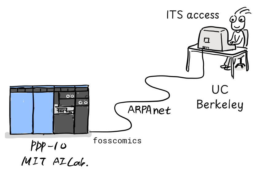 A line labeled ARPANET connects the MIT AI Lab's PDP-10 to a user labeled UC Berkeley and ITS access.