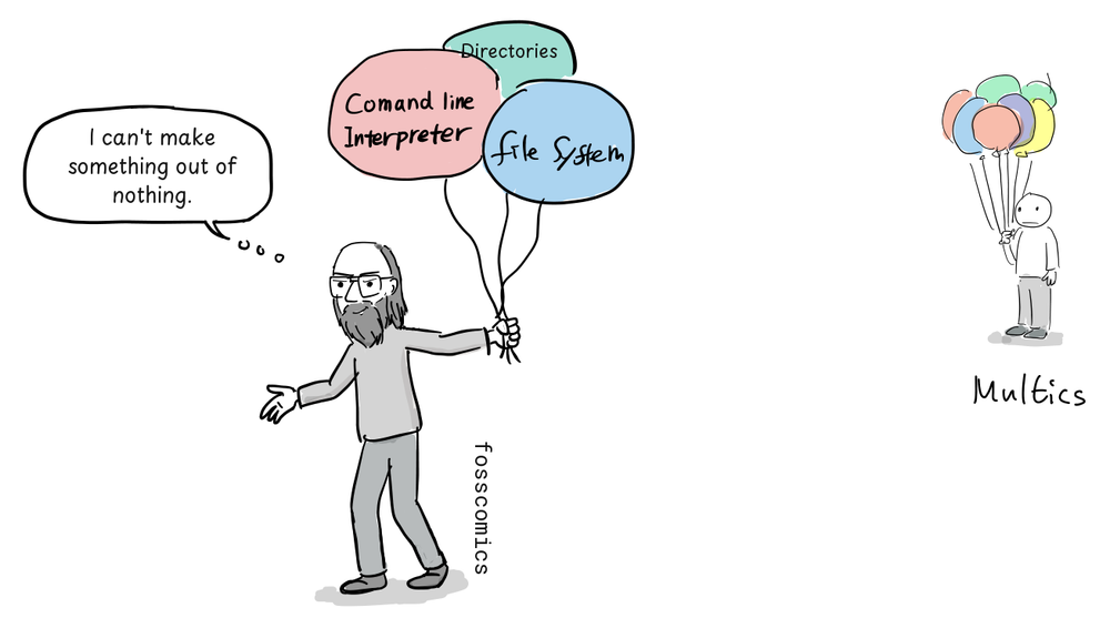 Thompson carries balloons labeled command-line interpreter, file system, and Directories while Multics holds a larger cluster.
