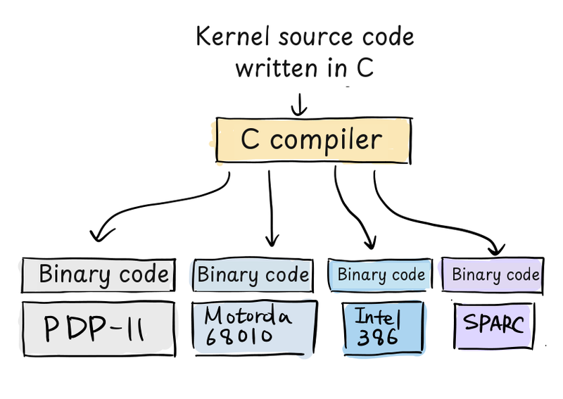C kernel source passes through a compiler to produce target-specific binary code for a PDP-11, Motorola 68010, Intel 386, and SPARC.